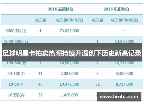 足球明星卡拍卖热潮持续升温创下历史新高记录